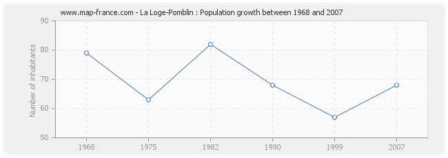 Population La Loge-Pomblin